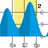 Bay Slough (West) tide chart for Monday, October 2, 2023