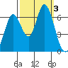 Bay Slough (West) tide chart for Tuesday, October 3, 2023