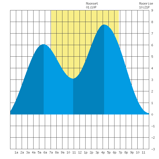 Bay Slough (West) tide chart for Wednesday, October 4, 2023