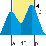 Bay Slough (West) tide chart for Wednesday, October 4, 2023