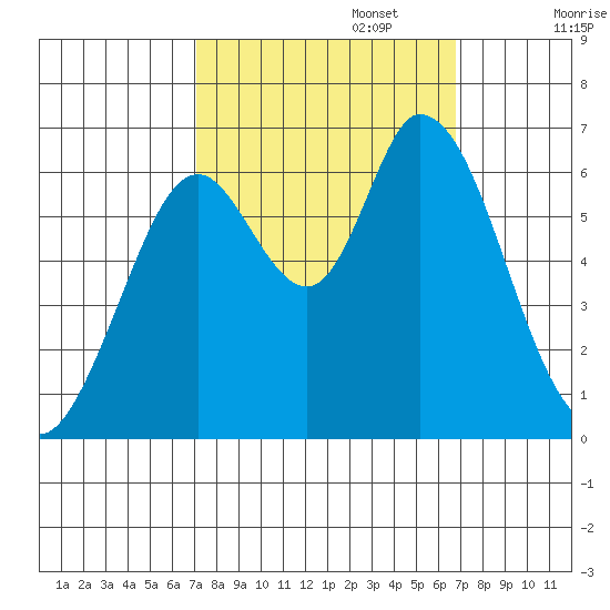 Bay Slough (West) tide chart for Thursday, October 5, 2023