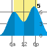 Bay Slough (West) tide chart for Thursday, October 5, 2023