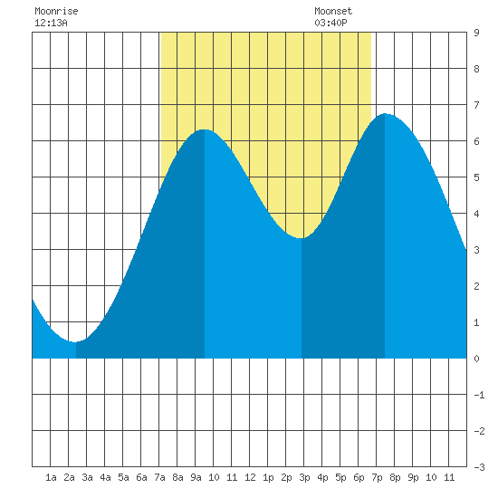Bay Slough (West) tide chart for Saturday, October 7, 2023