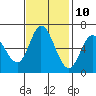 Bay Slough (West) tide chart for Friday, November 10, 2023