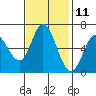 Bay Slough (West) tide chart for Saturday, November 11, 2023