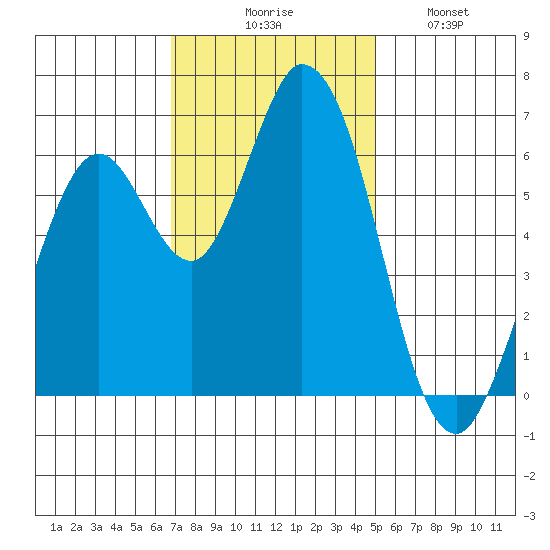Bay Slough (West) tide chart for Thursday, November 16, 2023