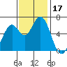 Bay Slough (West) tide chart for Friday, November 17, 2023