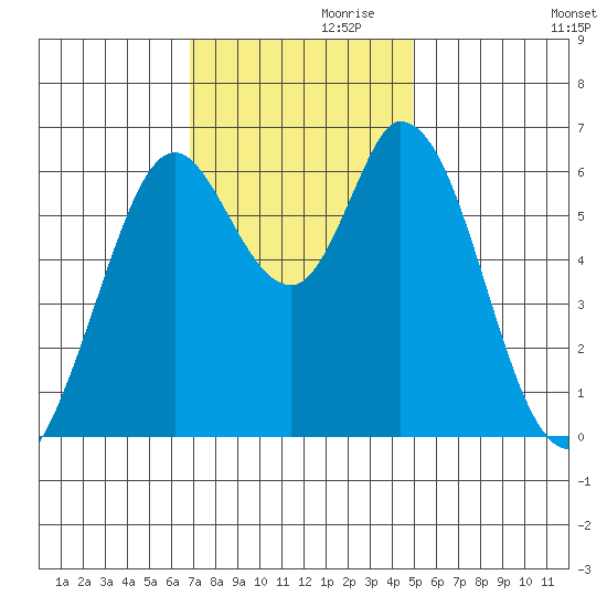 Bay Slough (West) tide chart for Sunday, November 19, 2023