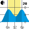 Bay Slough (West) tide chart for Monday, November 20, 2023
