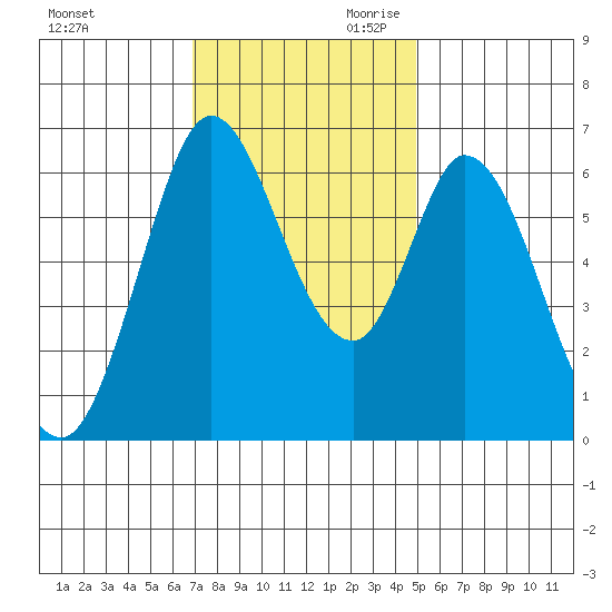 Bay Slough (West) tide chart for Tuesday, November 21, 2023