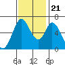 Bay Slough (West) tide chart for Tuesday, November 21, 2023
