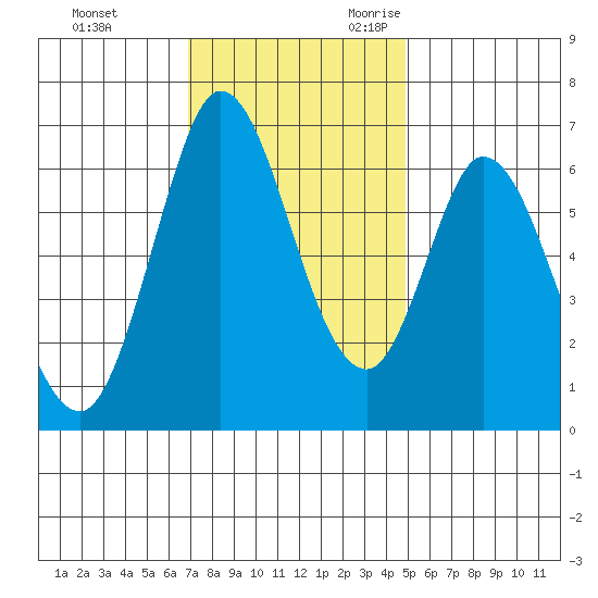 Bay Slough (West) tide chart for Wednesday, November 22, 2023