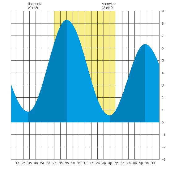 Bay Slough (West) tide chart for Thursday, November 23, 2023
