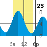 Bay Slough (West) tide chart for Thursday, November 23, 2023