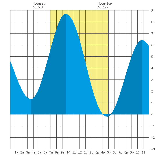 Bay Slough (West) tide chart for Friday, November 24, 2023