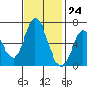 Bay Slough (West) tide chart for Friday, November 24, 2023