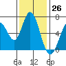 Bay Slough (West) tide chart for Sunday, November 26, 2023