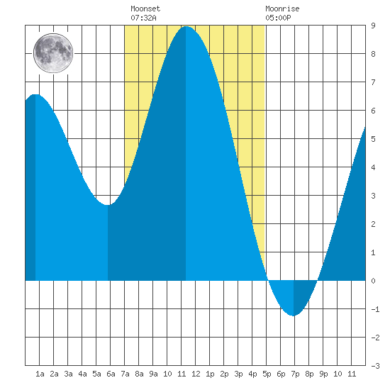 Bay Slough (West) tide chart for Monday, November 27, 2023