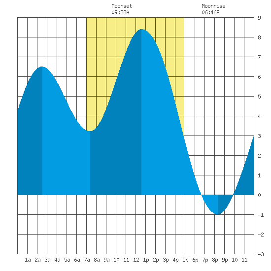 Bay Slough (West) tide chart for Wednesday, November 29, 2023