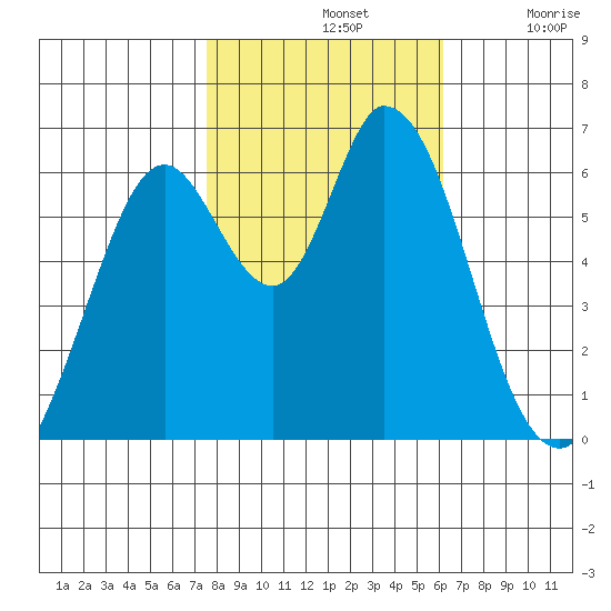 Bay Slough (West) tide chart for Thursday, November 2, 2023