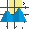 Bay Slough (West) tide chart for Thursday, November 2, 2023