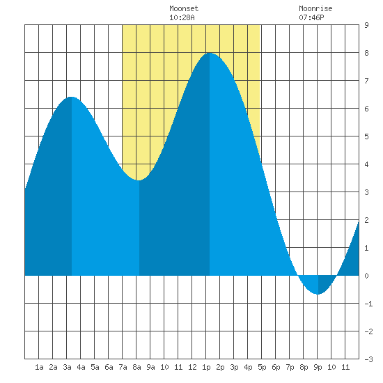 Bay Slough (West) tide chart for Thursday, November 30, 2023