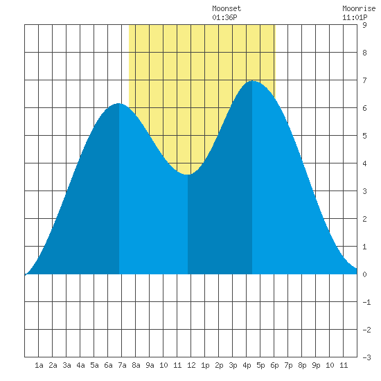 Bay Slough (West) tide chart for Friday, November 3, 2023