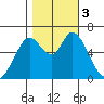 Bay Slough (West) tide chart for Friday, November 3, 2023