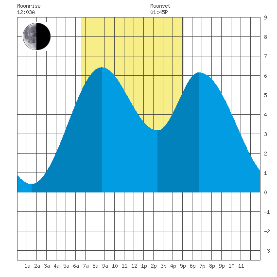 Bay Slough (West) tide chart for Sunday, November 5, 2023