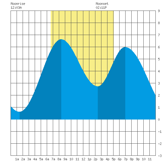 Bay Slough (West) tide chart for Monday, November 6, 2023