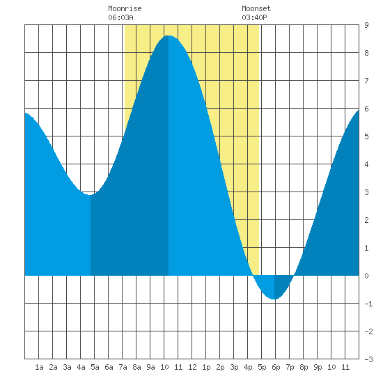 Bay Slough (West) tide chart for Monday, December 11, 2023