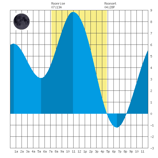 Bay Slough (West) tide chart for Tuesday, December 12, 2023