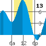 Bay Slough (West) tide chart for Wednesday, December 13, 2023