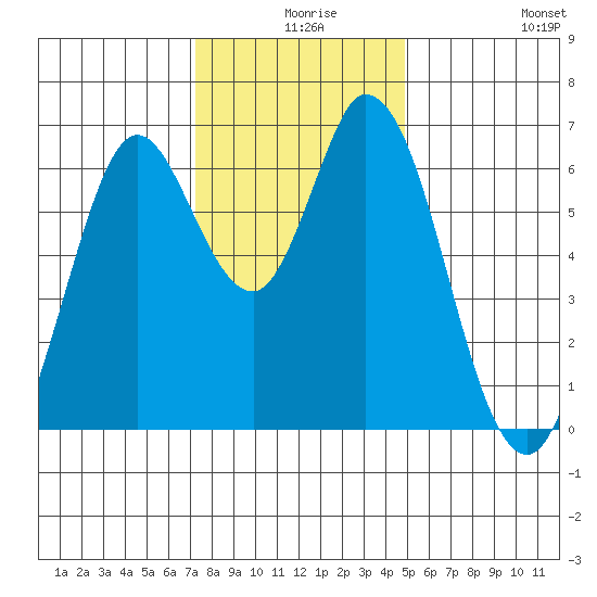 Bay Slough (West) tide chart for Sunday, December 17, 2023