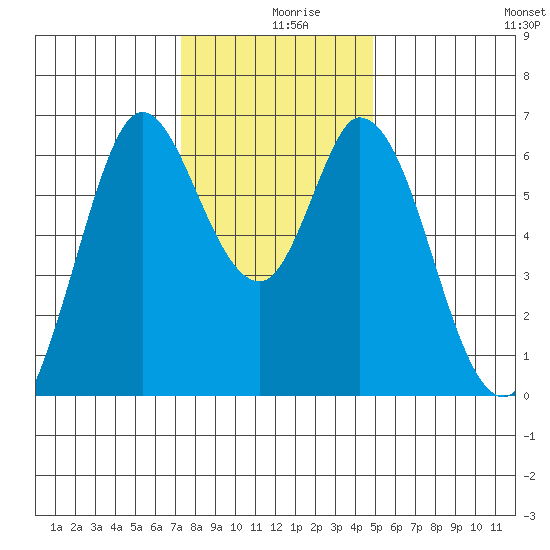 Bay Slough (West) tide chart for Monday, December 18, 2023