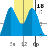 Bay Slough (West) tide chart for Monday, December 18, 2023