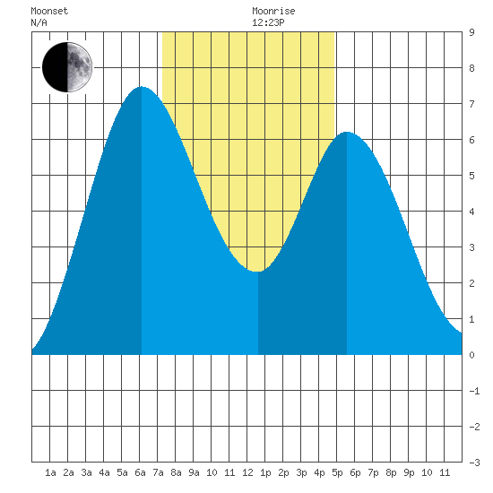 Bay Slough (West) tide chart for Tuesday, December 19, 2023