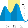 Bay Slough (West) tide chart for Friday, December 1, 2023