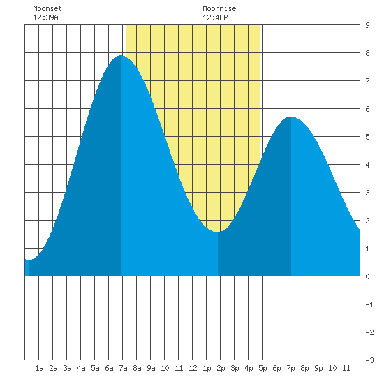 Bay Slough (West) tide chart for Wednesday, December 20, 2023