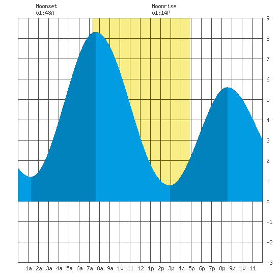 Bay Slough (West) tide chart for Thursday, December 21, 2023