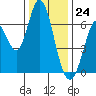 Bay Slough (West) tide chart for Sunday, December 24, 2023