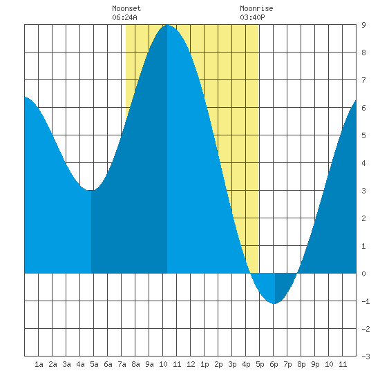 Bay Slough (West) tide chart for Monday, December 25, 2023