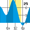 Bay Slough (West) tide chart for Monday, December 25, 2023
