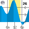 Bay Slough (West) tide chart for Tuesday, December 26, 2023