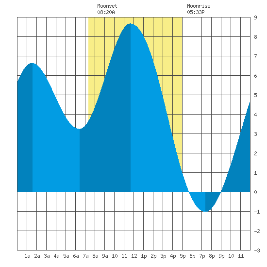 Bay Slough (West) tide chart for Wednesday, December 27, 2023