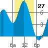Bay Slough (West) tide chart for Wednesday, December 27, 2023