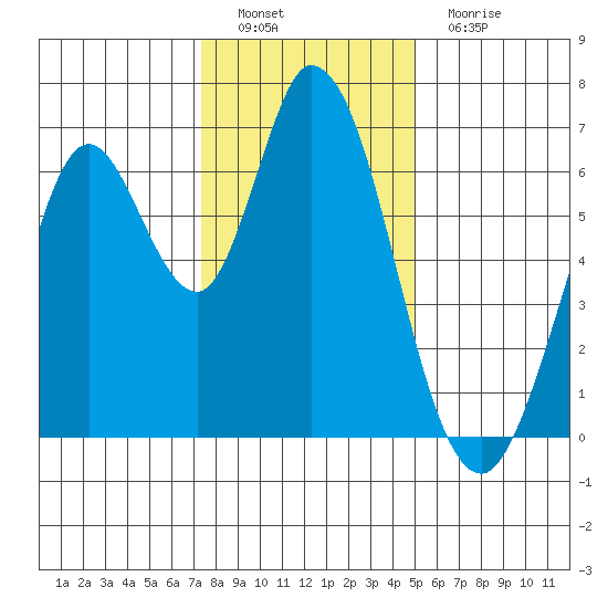 Bay Slough (West) tide chart for Thursday, December 28, 2023