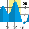 Bay Slough (West) tide chart for Thursday, December 28, 2023