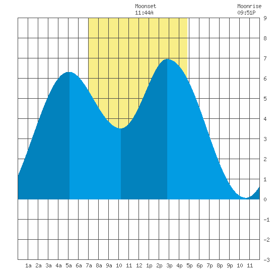 Bay Slough (West) tide chart for Saturday, December 2, 2023