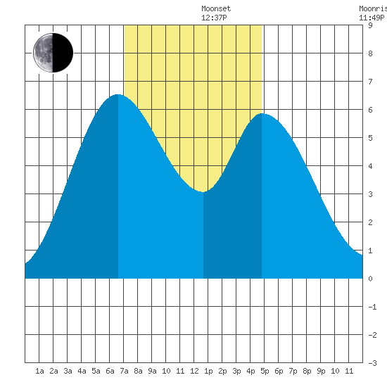 Bay Slough (West) tide chart for Monday, December 4, 2023